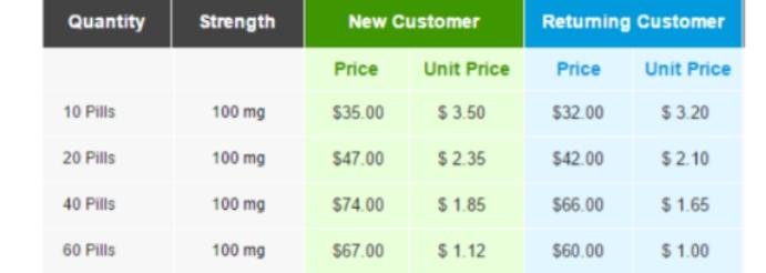 Average prices for Sildenafil Citrate 100mg tablets