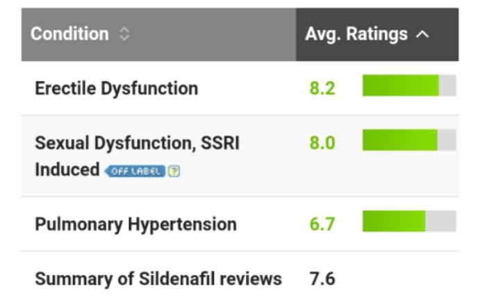 A websites average rating for Sildenafil Citrate 100mg